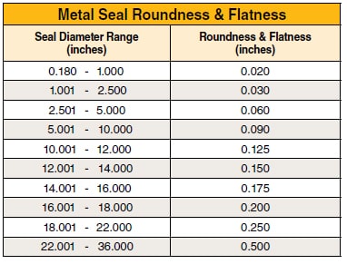 Allowable Roundness and Flatness for Standard Metal Seals